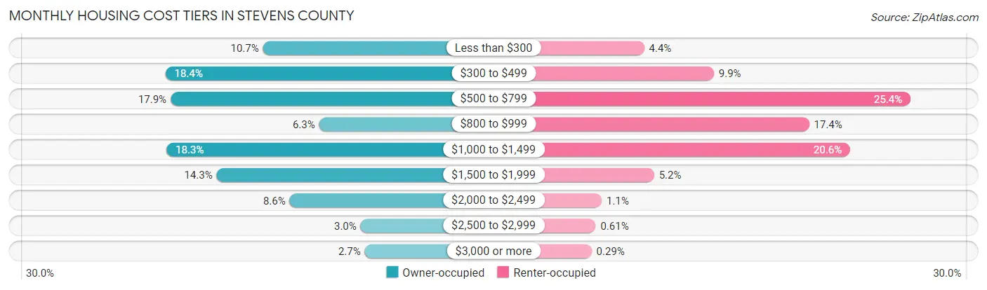 Monthly Housing Cost Tiers in Stevens County