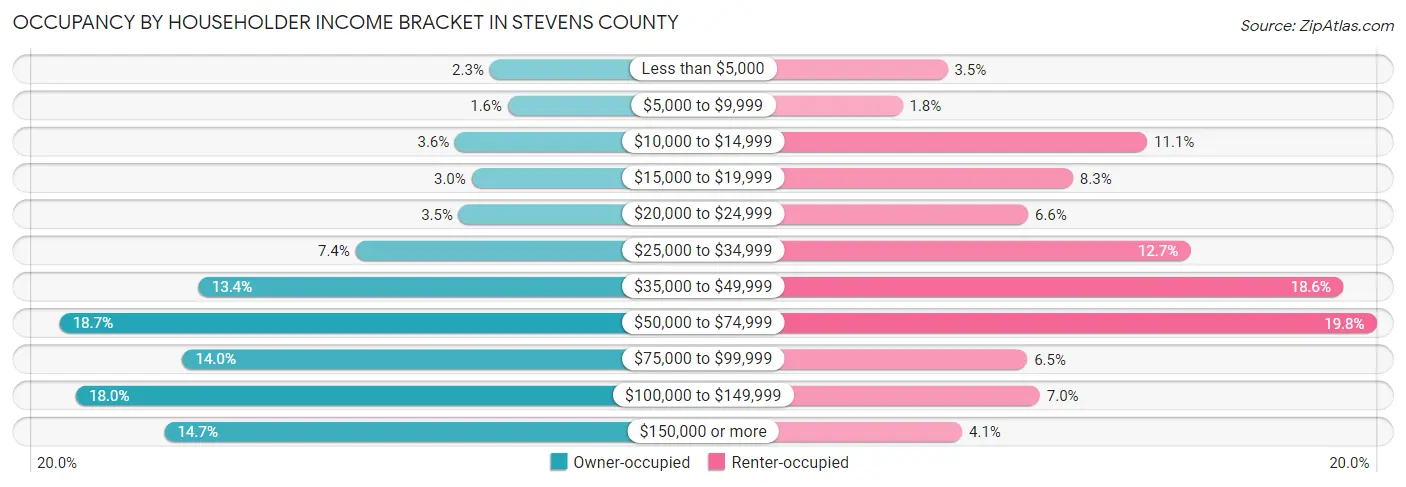 Occupancy by Householder Income Bracket in Stevens County