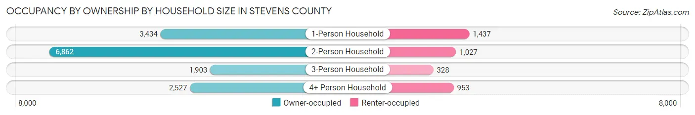 Occupancy by Ownership by Household Size in Stevens County