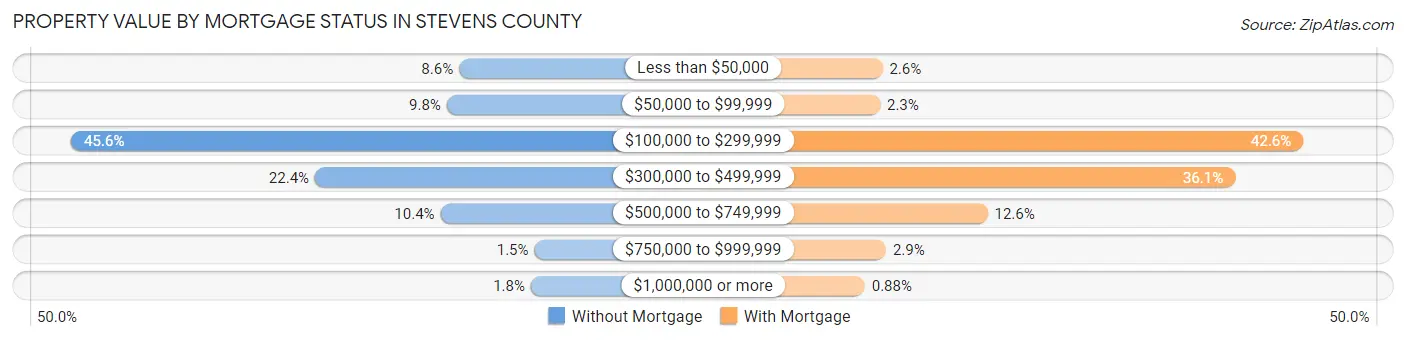 Property Value by Mortgage Status in Stevens County