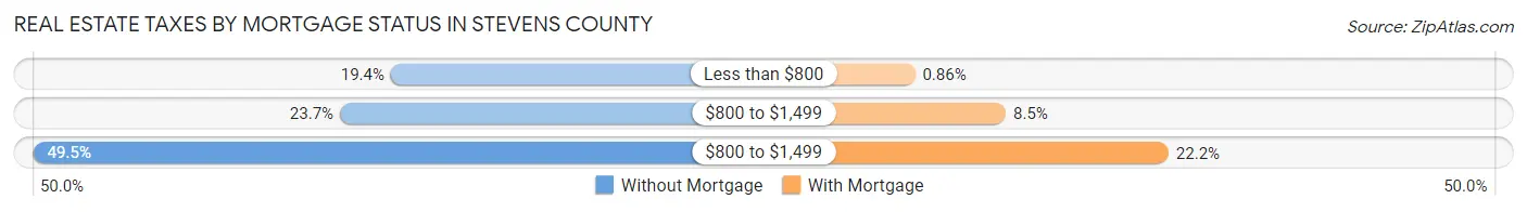 Real Estate Taxes by Mortgage Status in Stevens County