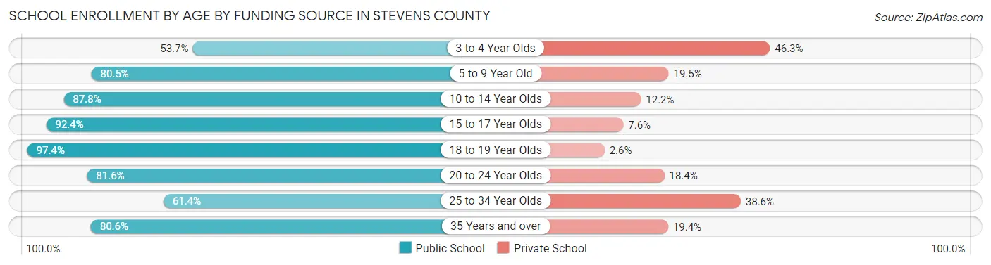 School Enrollment by Age by Funding Source in Stevens County