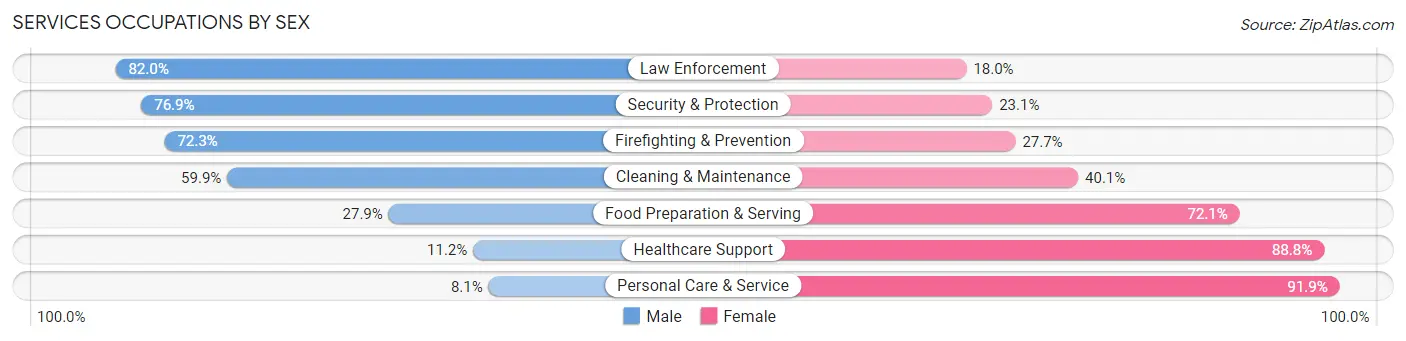 Services Occupations by Sex in Stevens County