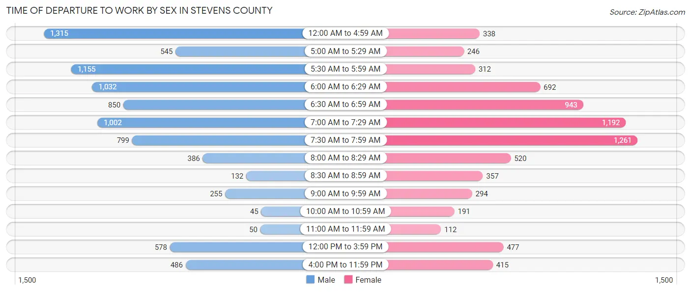 Time of Departure to Work by Sex in Stevens County