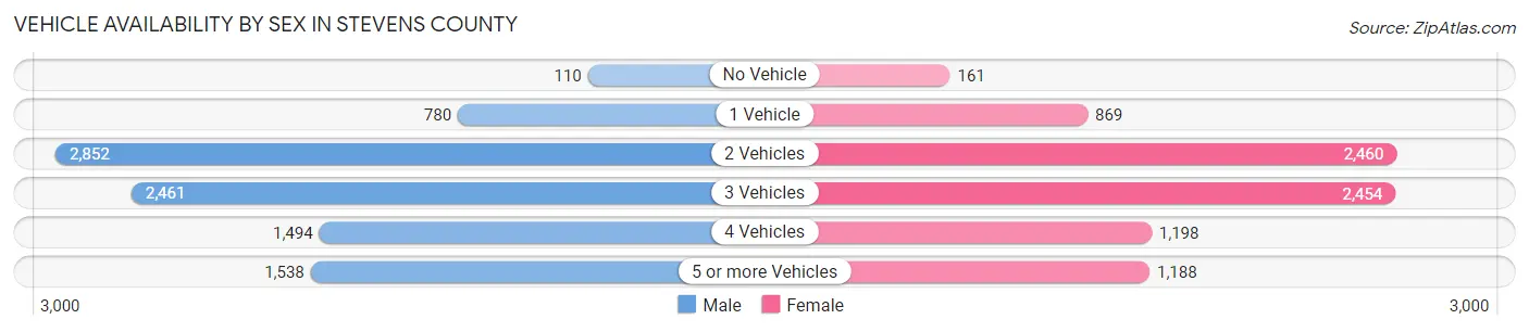 Vehicle Availability by Sex in Stevens County