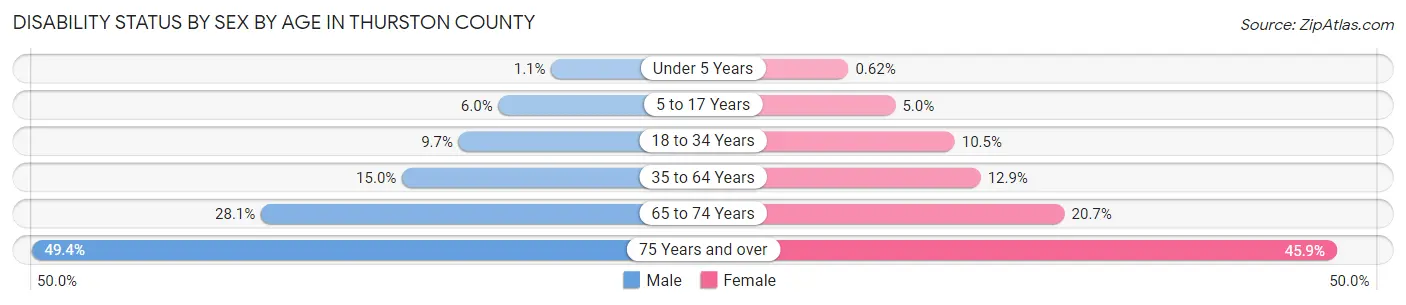 Disability Status by Sex by Age in Thurston County