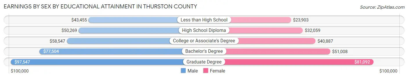 Earnings by Sex by Educational Attainment in Thurston County