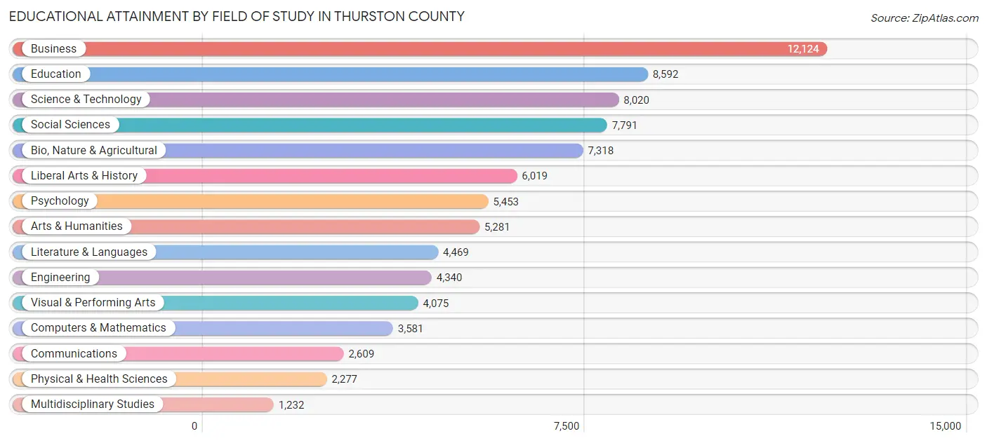 Educational Attainment by Field of Study in Thurston County