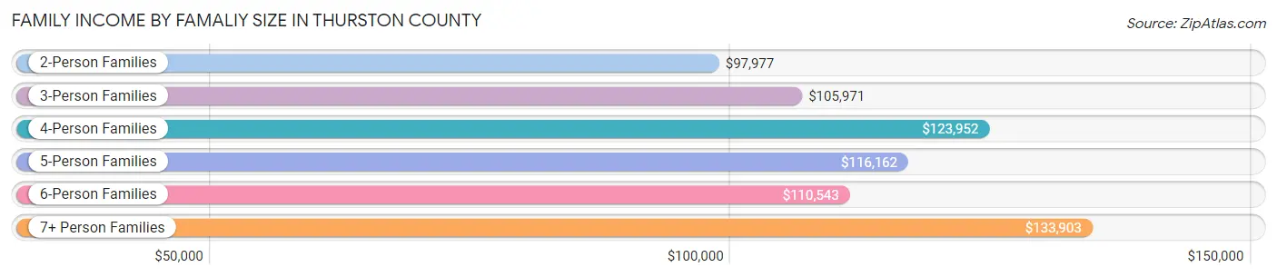 Family Income by Famaliy Size in Thurston County