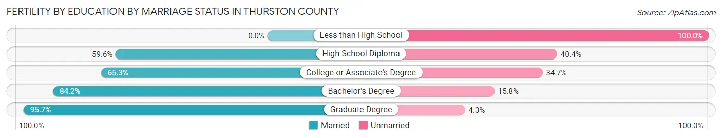 Female Fertility by Education by Marriage Status in Thurston County