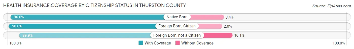 Health Insurance Coverage by Citizenship Status in Thurston County
