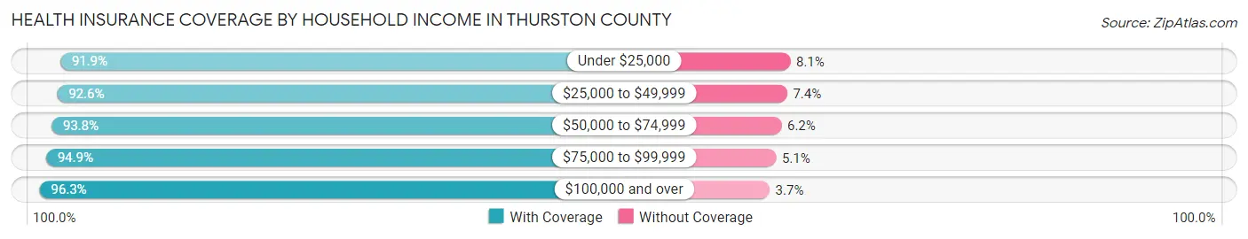 Health Insurance Coverage by Household Income in Thurston County