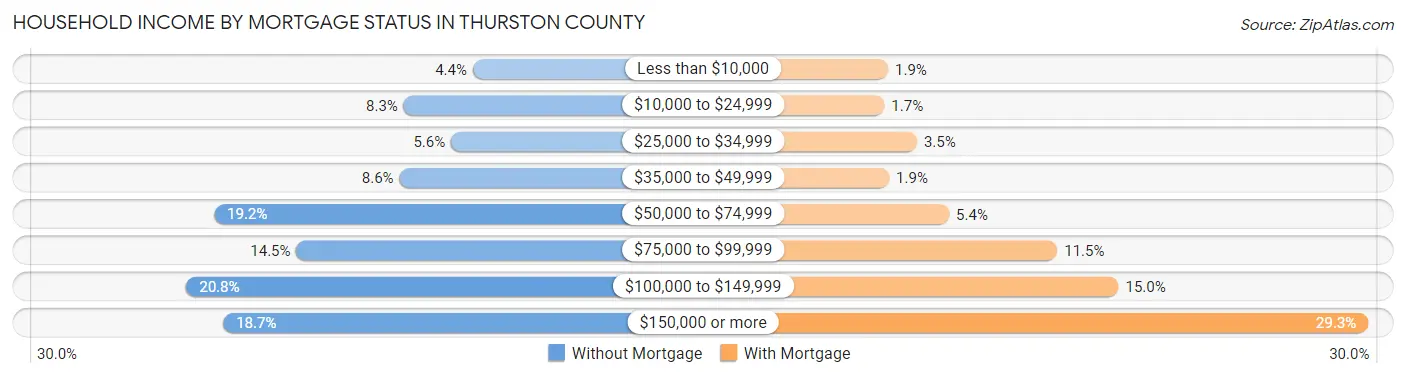 Household Income by Mortgage Status in Thurston County