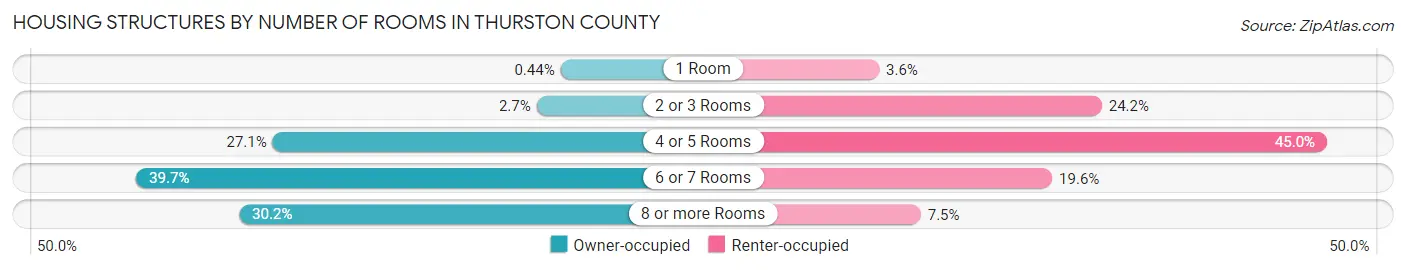 Housing Structures by Number of Rooms in Thurston County