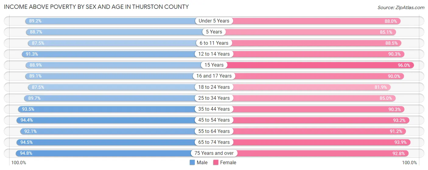 Income Above Poverty by Sex and Age in Thurston County