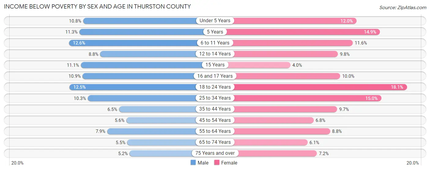 Income Below Poverty by Sex and Age in Thurston County