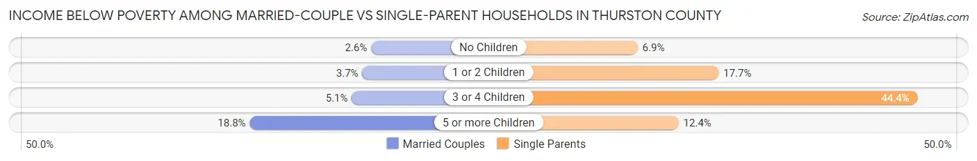 Income Below Poverty Among Married-Couple vs Single-Parent Households in Thurston County