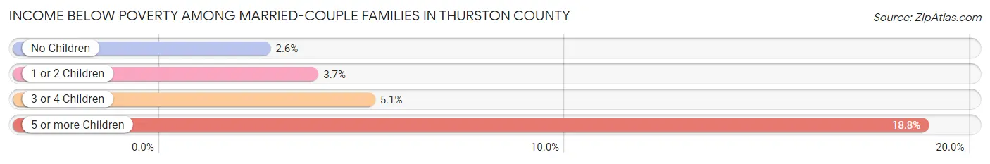 Income Below Poverty Among Married-Couple Families in Thurston County