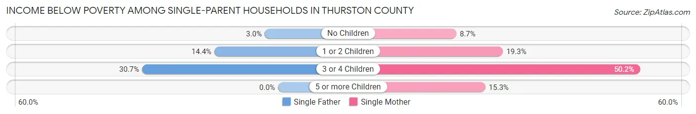 Income Below Poverty Among Single-Parent Households in Thurston County