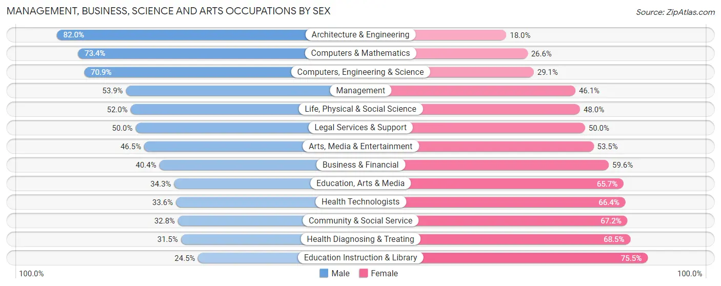 Management, Business, Science and Arts Occupations by Sex in Thurston County