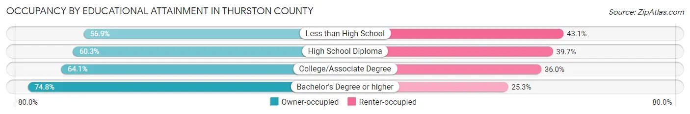 Occupancy by Educational Attainment in Thurston County