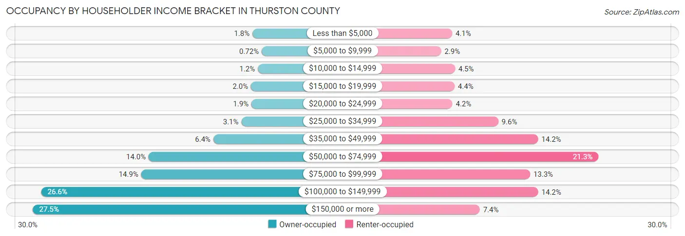 Occupancy by Householder Income Bracket in Thurston County