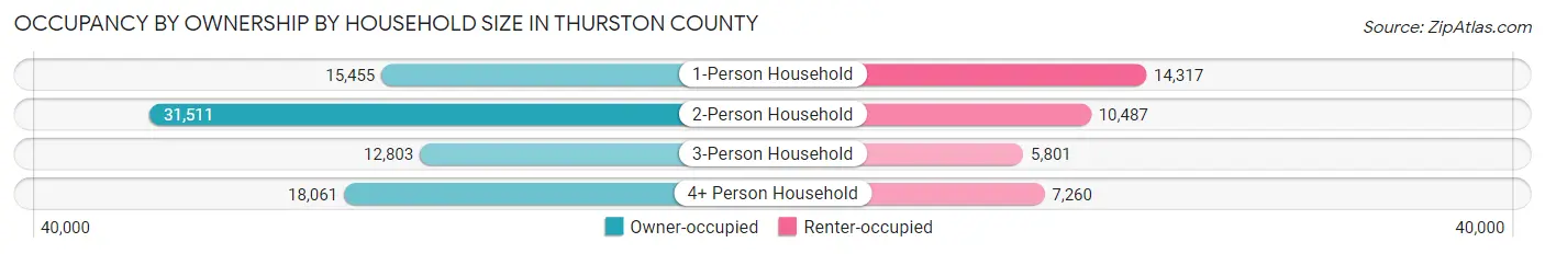 Occupancy by Ownership by Household Size in Thurston County