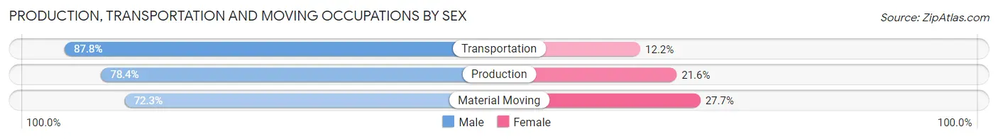 Production, Transportation and Moving Occupations by Sex in Thurston County