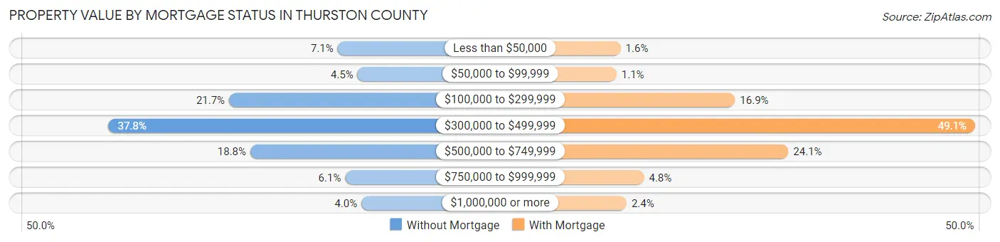Property Value by Mortgage Status in Thurston County