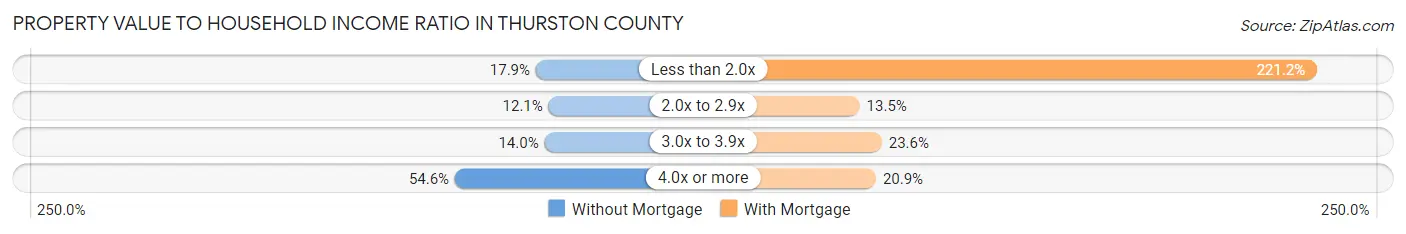 Property Value to Household Income Ratio in Thurston County