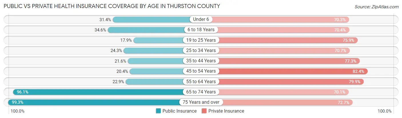 Public vs Private Health Insurance Coverage by Age in Thurston County