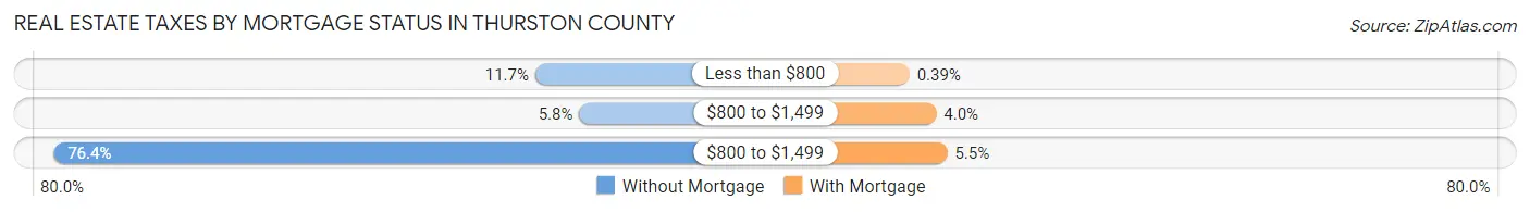 Real Estate Taxes by Mortgage Status in Thurston County