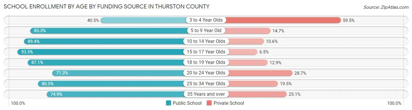 School Enrollment by Age by Funding Source in Thurston County