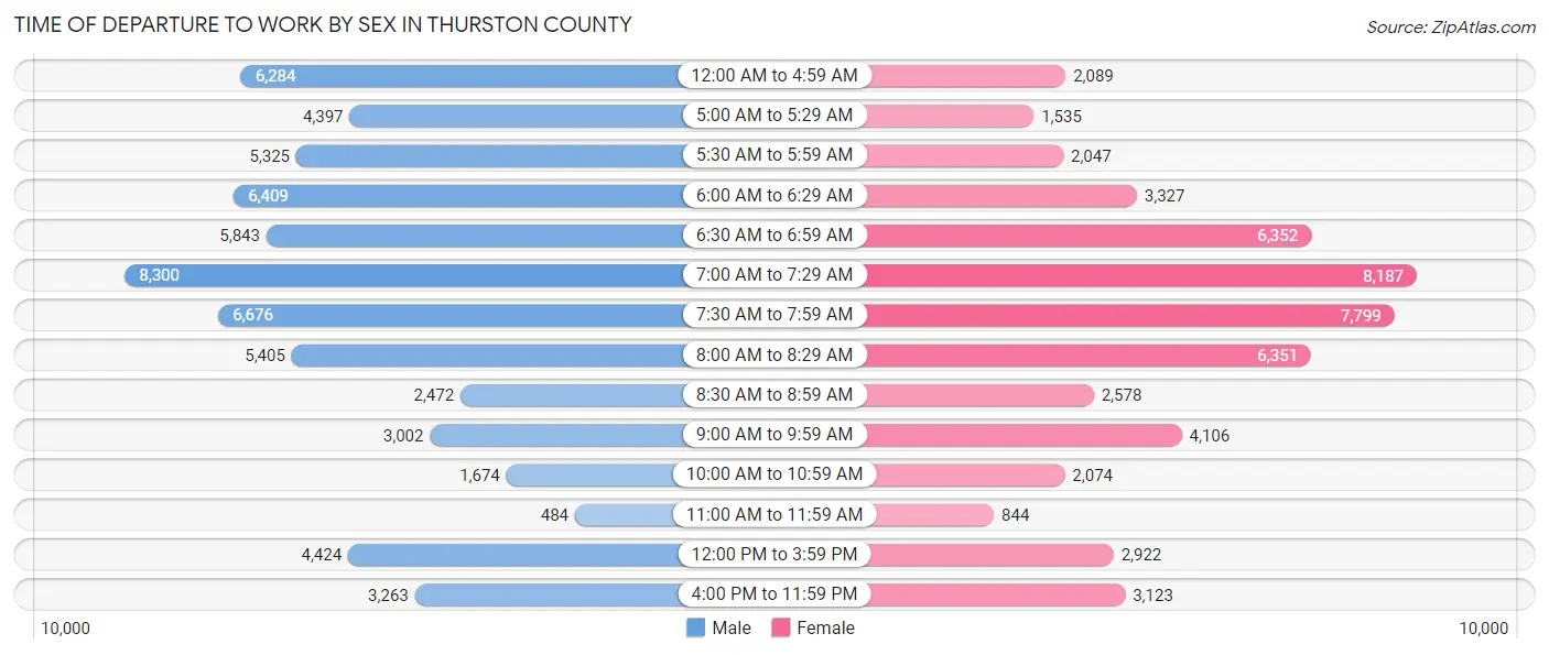 Time of Departure to Work by Sex in Thurston County