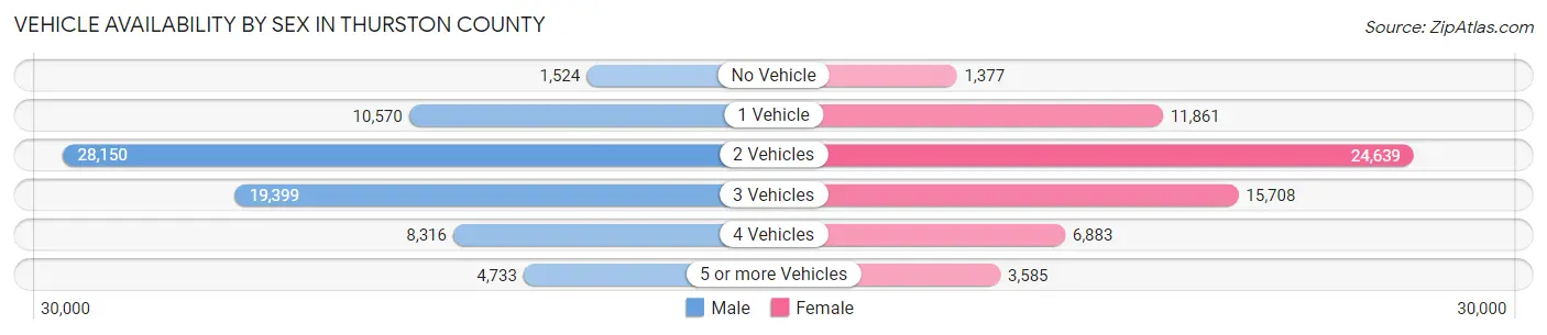 Vehicle Availability by Sex in Thurston County
