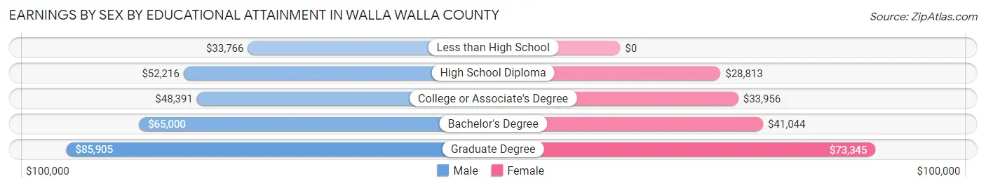Earnings by Sex by Educational Attainment in Walla Walla County