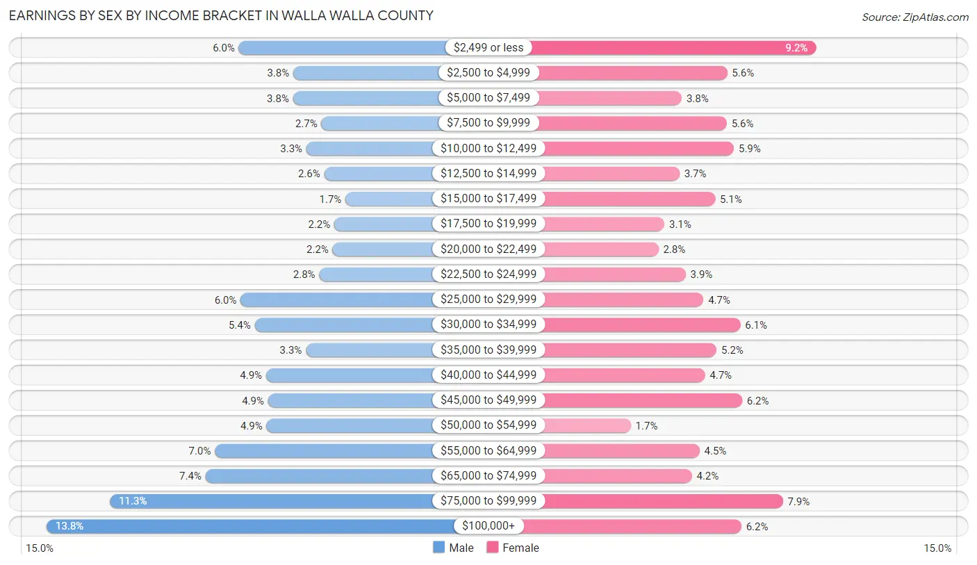 Earnings by Sex by Income Bracket in Walla Walla County