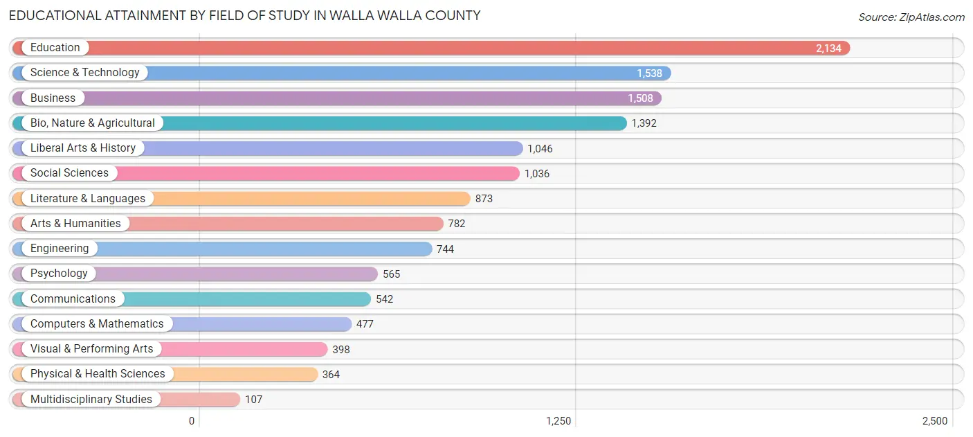 Educational Attainment by Field of Study in Walla Walla County