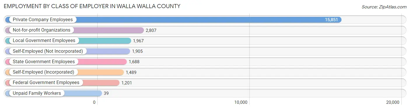 Employment by Class of Employer in Walla Walla County