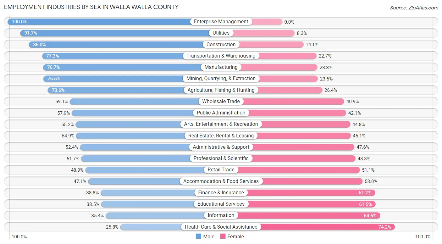 Employment Industries by Sex in Walla Walla County