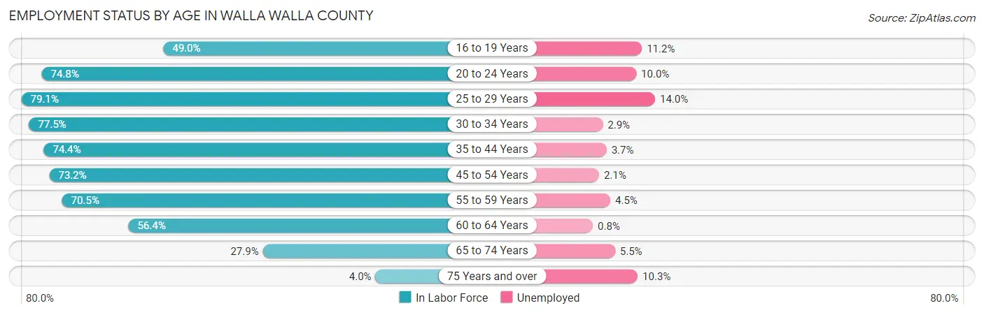 Employment Status by Age in Walla Walla County