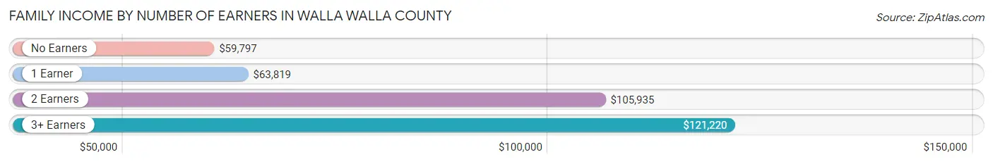 Family Income by Number of Earners in Walla Walla County