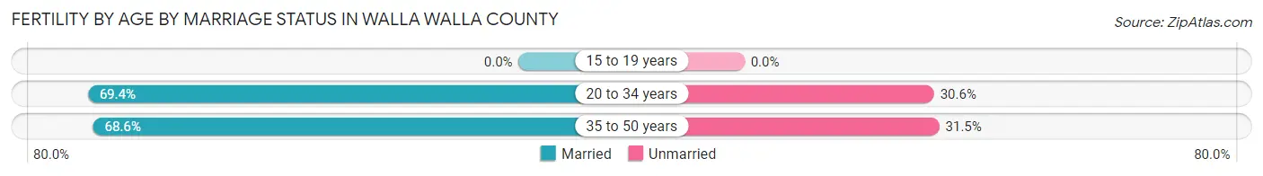 Female Fertility by Age by Marriage Status in Walla Walla County