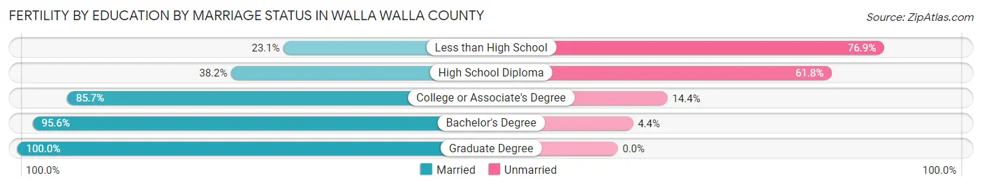 Female Fertility by Education by Marriage Status in Walla Walla County