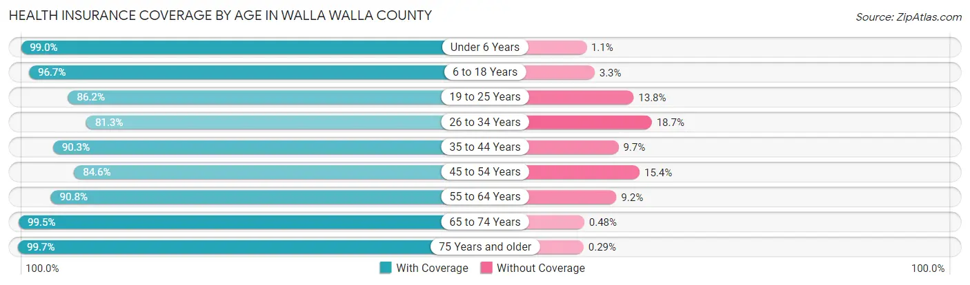 Health Insurance Coverage by Age in Walla Walla County