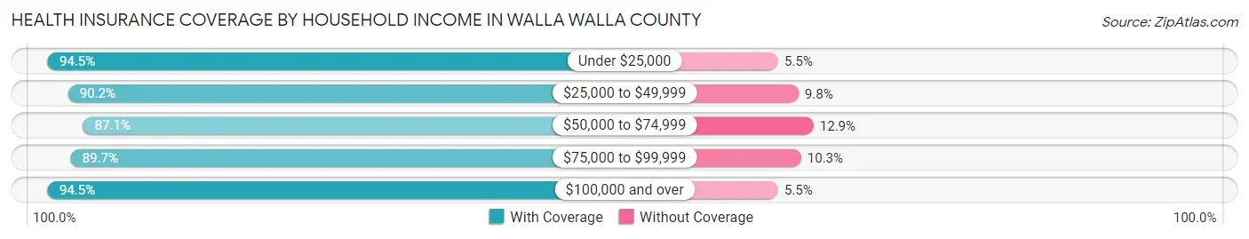 Health Insurance Coverage by Household Income in Walla Walla County