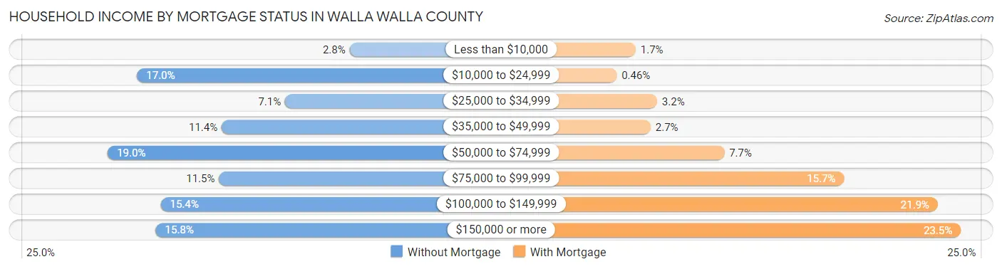 Household Income by Mortgage Status in Walla Walla County