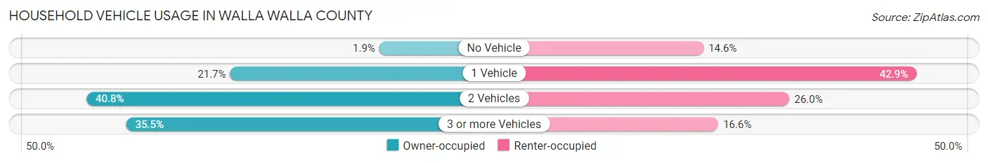 Household Vehicle Usage in Walla Walla County
