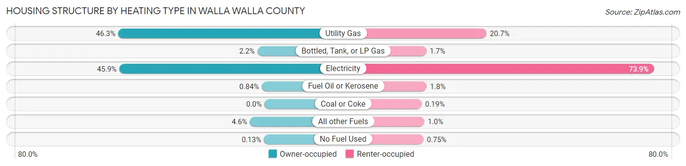 Housing Structure by Heating Type in Walla Walla County