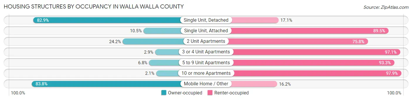 Housing Structures by Occupancy in Walla Walla County